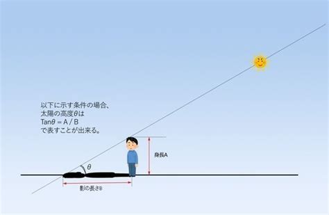 太陽仰角查詢|資料主題